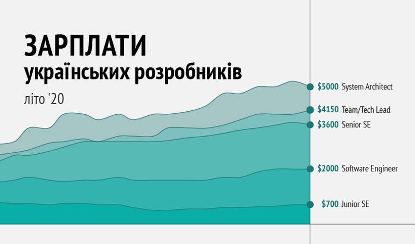 зарплати українських розробників літо ’20