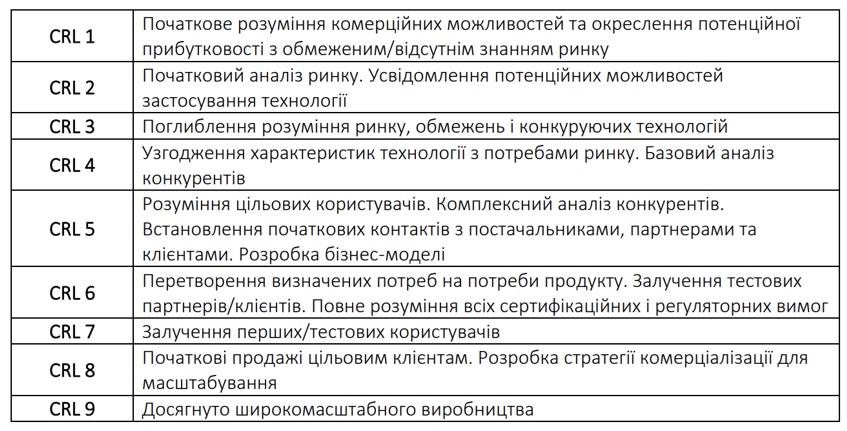 Рівні CRL