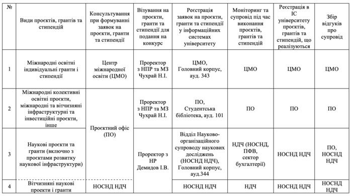 Розподіл сфер відповідальності 