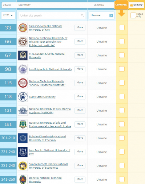 Українські виші у рейтингу євразійських університетів QS EECA 2021