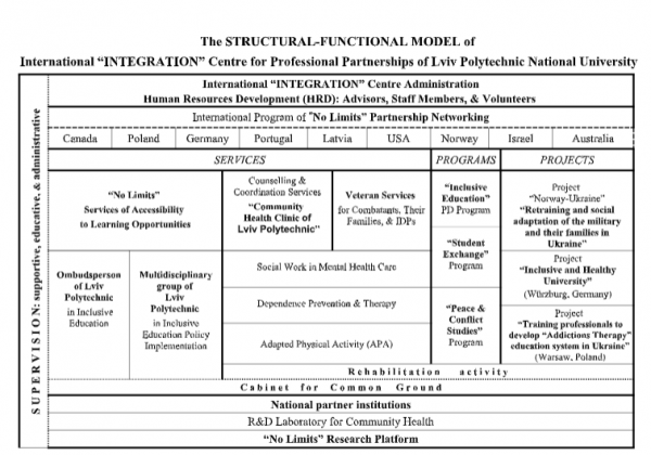 Structural-Functional Model of International Integration Centre
