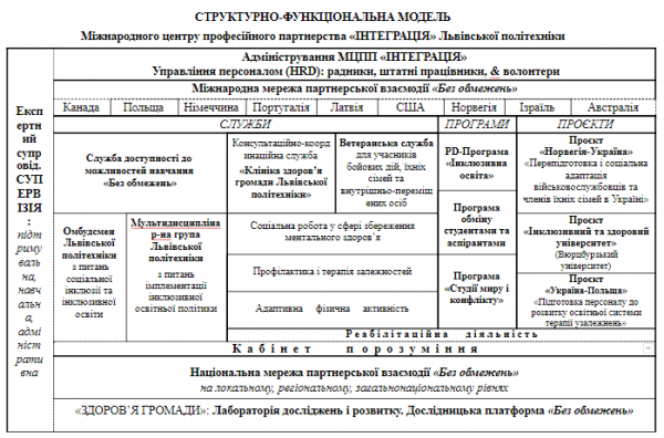 Структурно-функціональна модель МЦПП "Інтеграція"