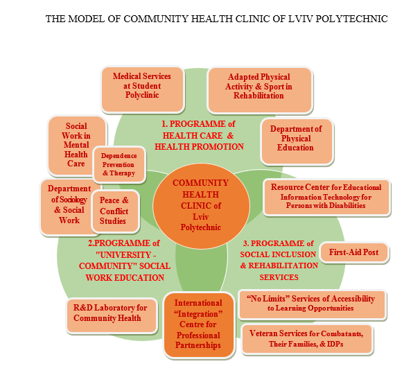 THE MODEL OF COMMUNITY HEALTH CLINIC OF LVIV POLYTECHNIC