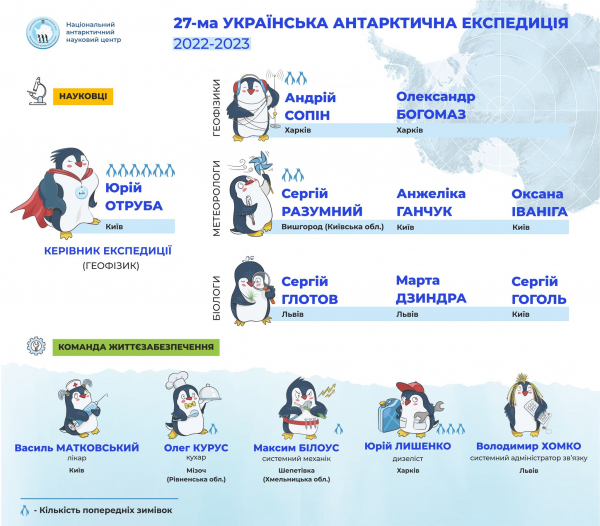 Склад зимувального загону 27-ї української антарктичної експедиції