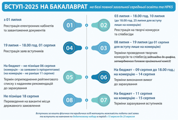 Умови вступу для бакалаврів