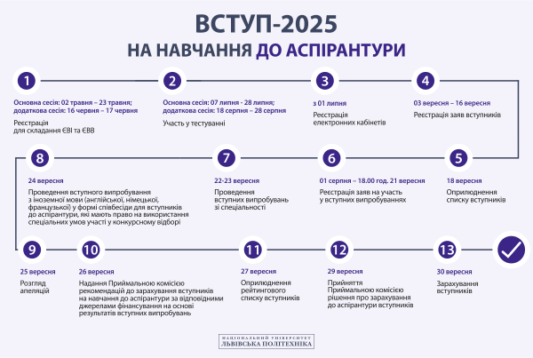 Умови вступу для аспірантів, докторантів