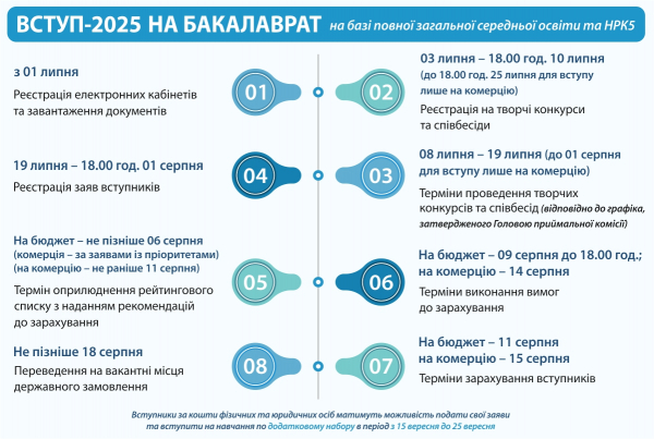 Вступ на бакалаврат