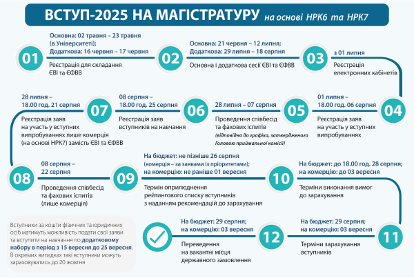 Вступ на магістратуру