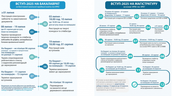 вступ 2025
