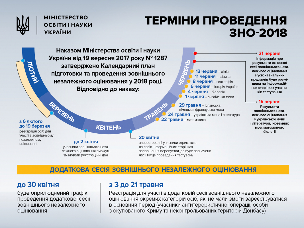 терміни проведення ЗНО