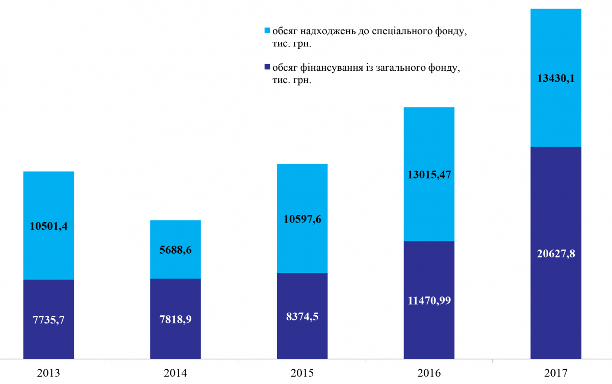 Обсяги надходжень коштів за виконання Львівською політехнікою науково-дослідних робіт НДР (загальний і спеціальний фонди)