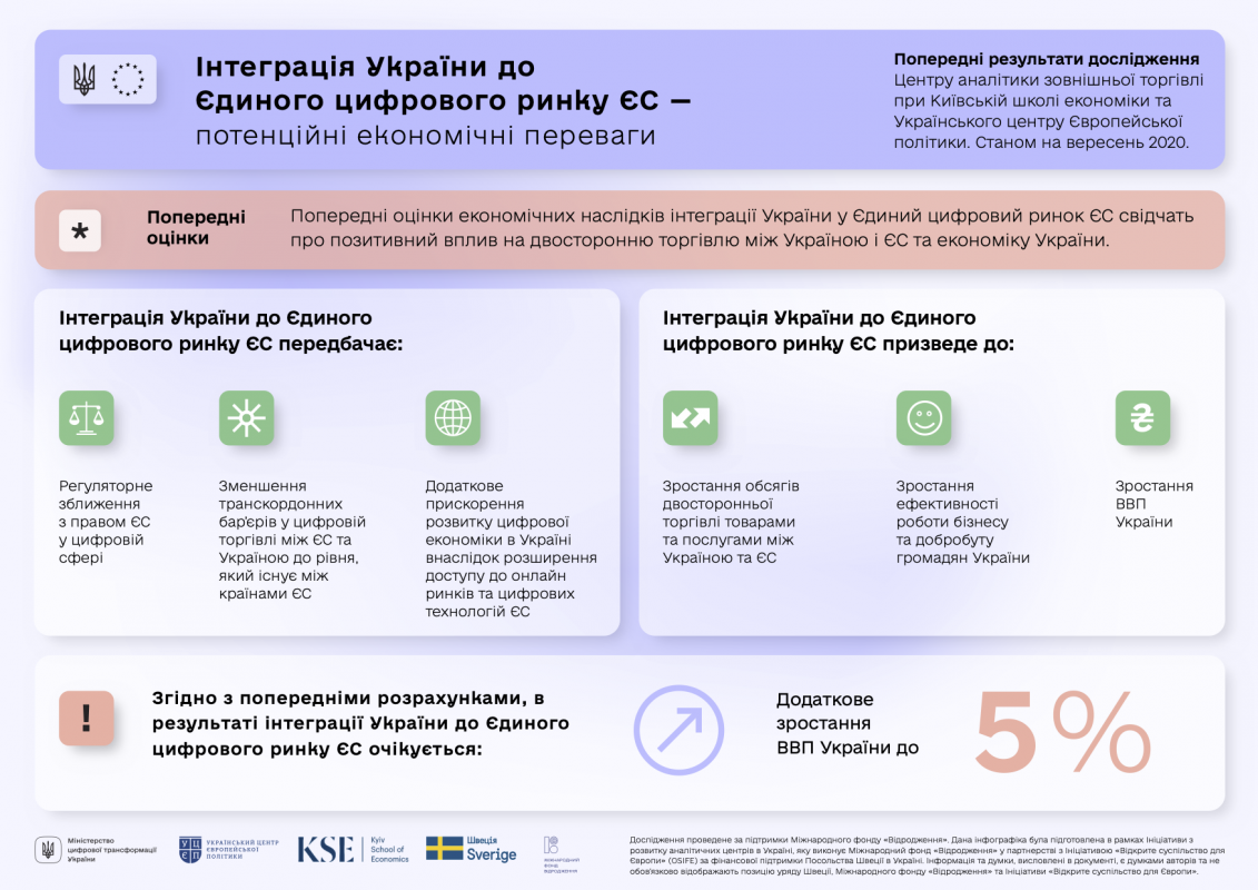 Інтеграція України до  Єдиного цифрового ринку Європейського Союзу