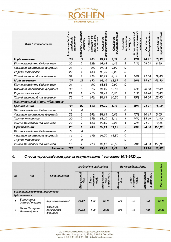 підсумки конкурсу на здобуття індивідуальних стипендій від Корпорації РОШЕН