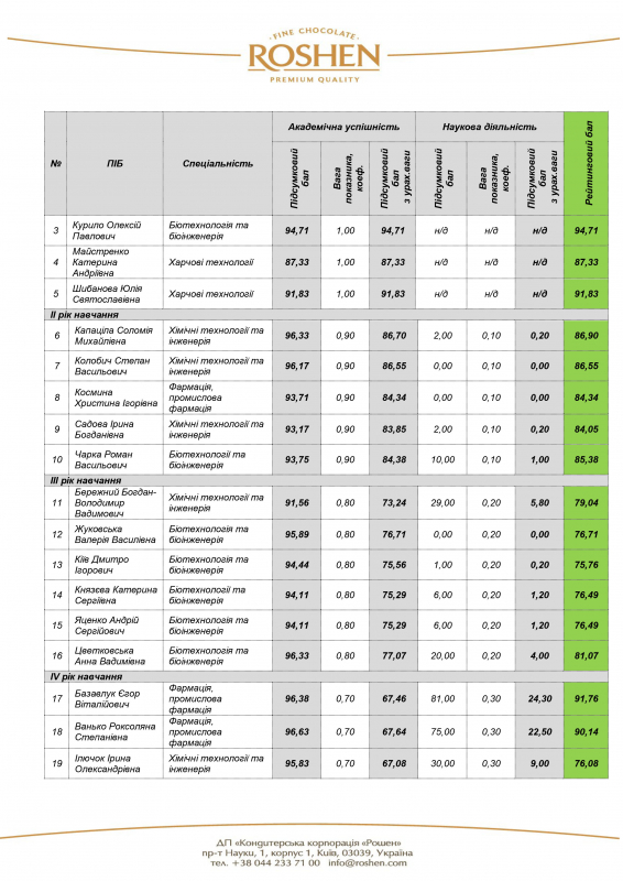 підсумки конкурсу на здобуття індивідуальних стипендій від Корпорації РОШЕН