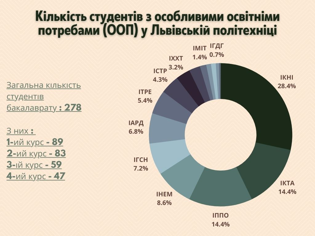 Загальна кількість студентів з ООП у Львівській політехніці