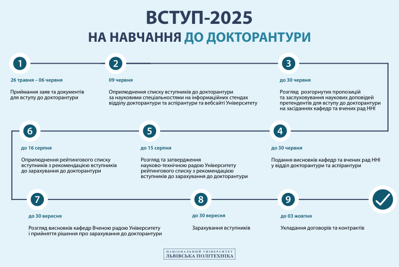 Вступ до докторантури-2025