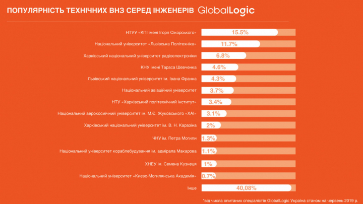 GlobalLogic оприлюднила статистику львівських закладів вищої освіти 