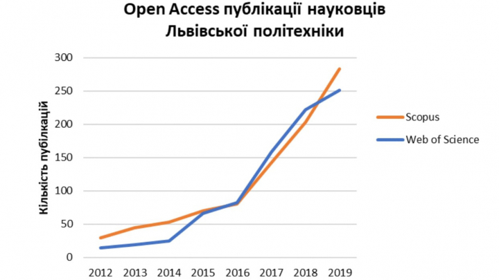 Графік Open Access публікацій науковців Львівської політехніки