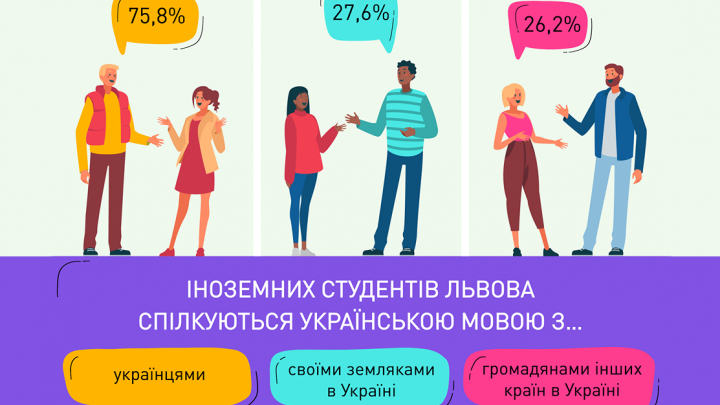 Інфографіка із дослідження «Престижність української мови в середовищі студентів-іноземців Львова»