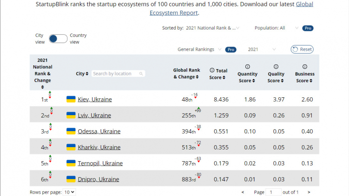 Cвітовий рейтинг стартап-екосистем (Україна)
